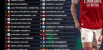 BARDZO WYSOKIE miejsce Ekstraklasy na liście TOP 100 LIG ŚWIATA!